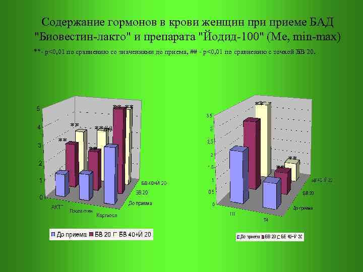 Содержание гормонов в крови женщин приеме БАД "Биовестин-лакто" и препарата "Йодид-100" (Ме, min-max)