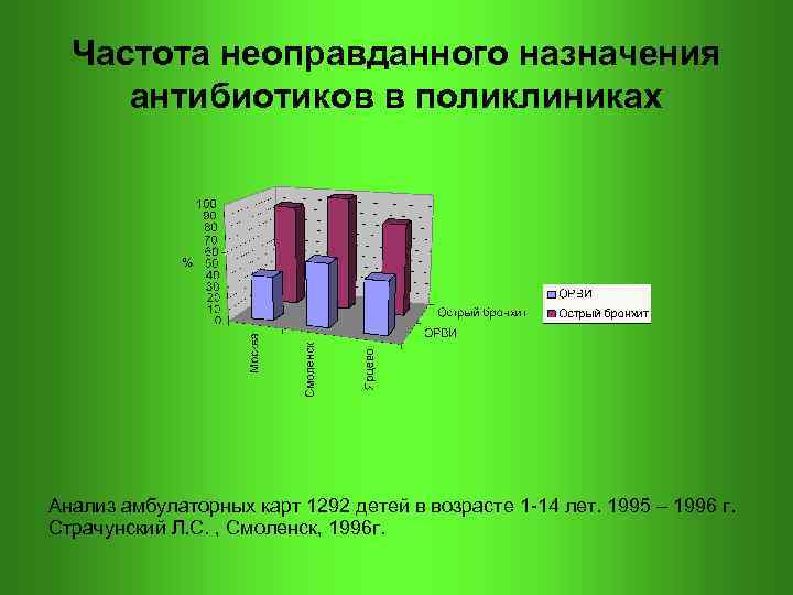  Частота неоправданного назначения антибиотиков в поликлиниках Анализ амбулаторных карт 1292 детей в возрасте