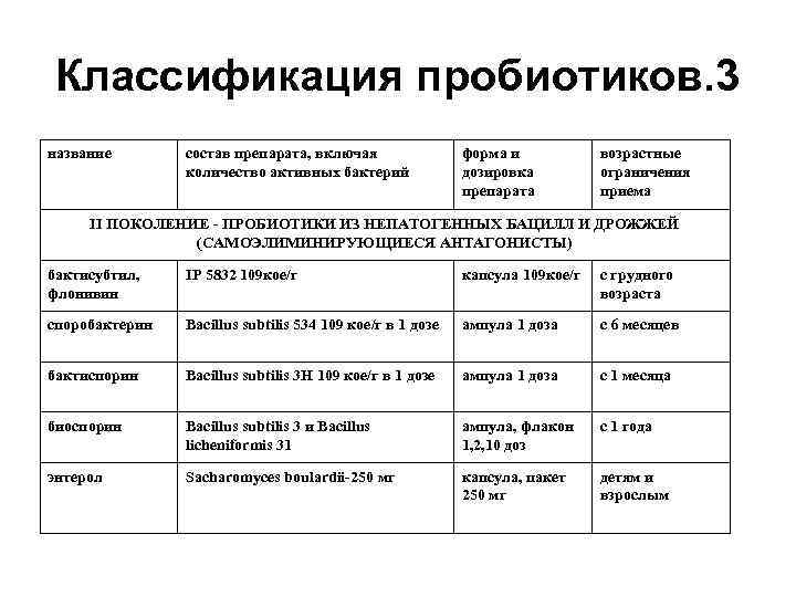  Классификация пробиотиков. 3 название состав препарата, включая форма и возрастные количество активных бактерий