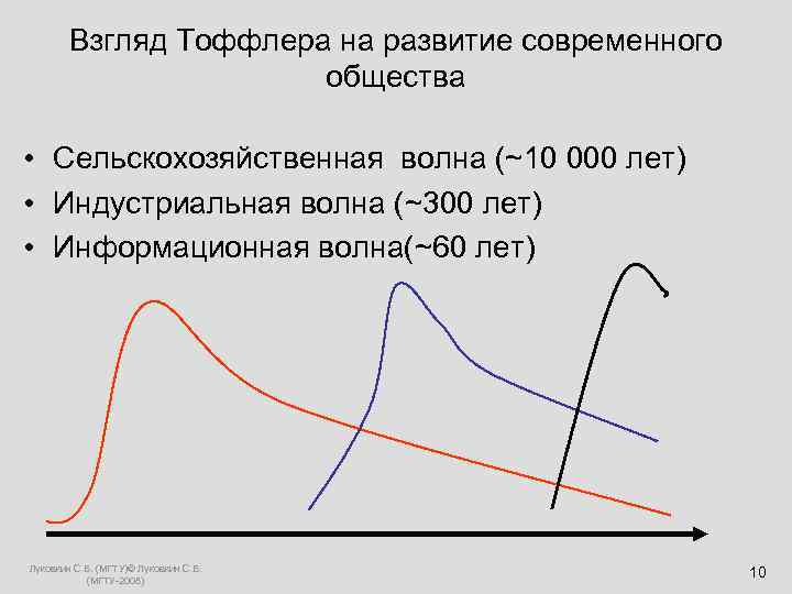  Взгляд Тоффлера на развитие современного общества • Сельскохозяйственная волна (~10 000 лет) •