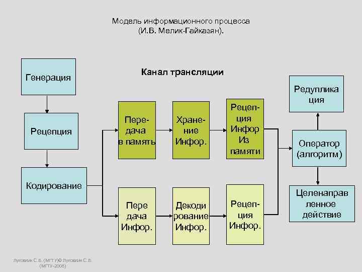  Модель информационного процесса (И. В. Мелик-Гайказян). Канал трансляции Генерация Редуплика ция Рецеп- Пере-