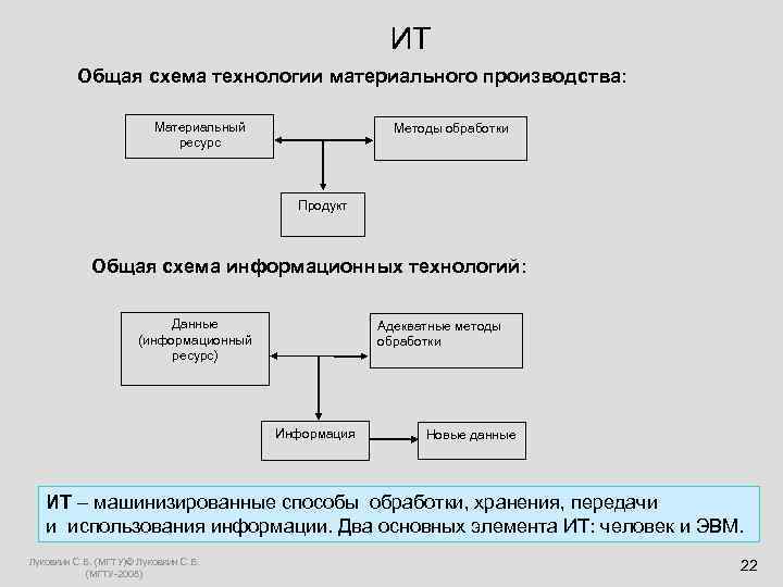  ИТ Общая схема технологии материального производства: Материальный Методы обработки ресурс Продукт Общая схема