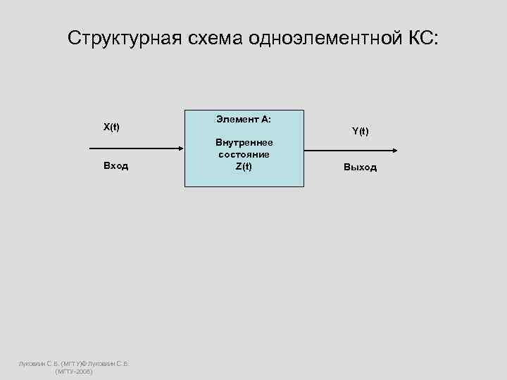  Структурная схема одноэлементной КС: Элемент A: X(t) Y(t) Внутреннее состояние Вход Z(t) Выход