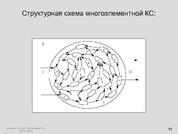  Структурная схема многоэлементной КС: Луковкин С. Б. (МГТУ)© Луковкин С. Б. (МГТУ-2008) 66