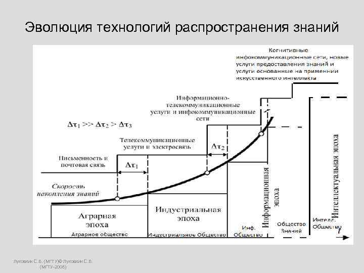 Распространение знаний