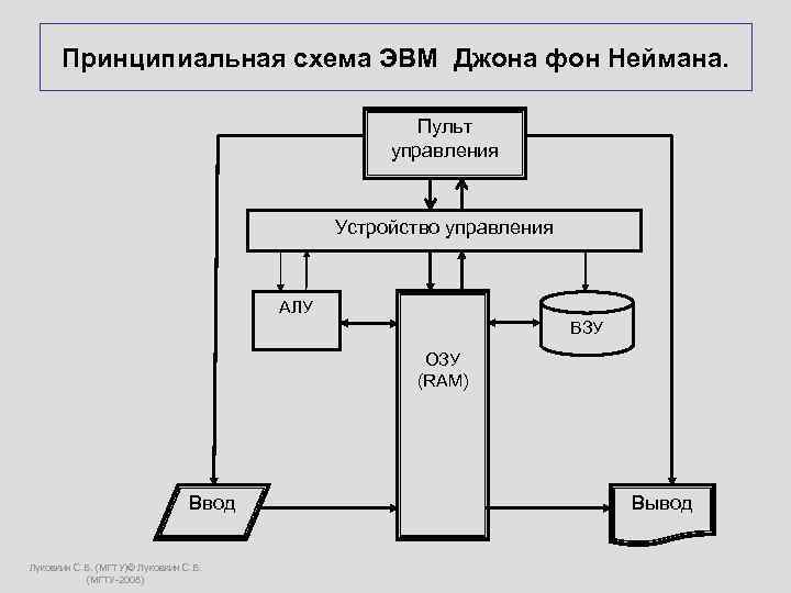  Принципиальная схема ЭВМ Джона фон Неймана. Пульт управления Устройство управления АЛУ ВЗУ ОЗУ