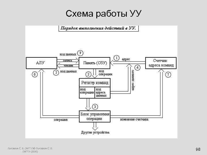  Схема работы УУ Луковкин С. Б. (МГТУ)© Луковкин С. Б. (МГТУ-2008) 98 