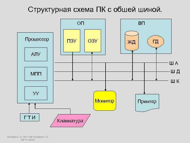  Структурная схема ПК с обшей шиной. ОП ВП Процессор ПЗУ ОЗУ ГД ЖД