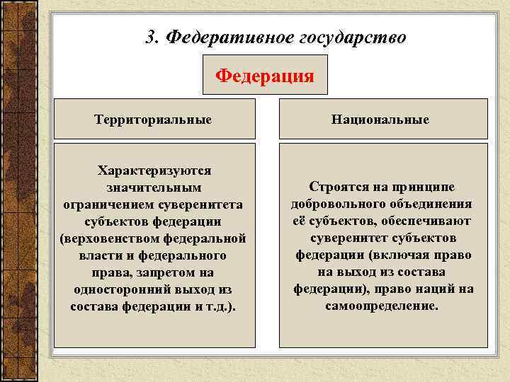   3. Федеративное государство    Федерация  Территориальные   