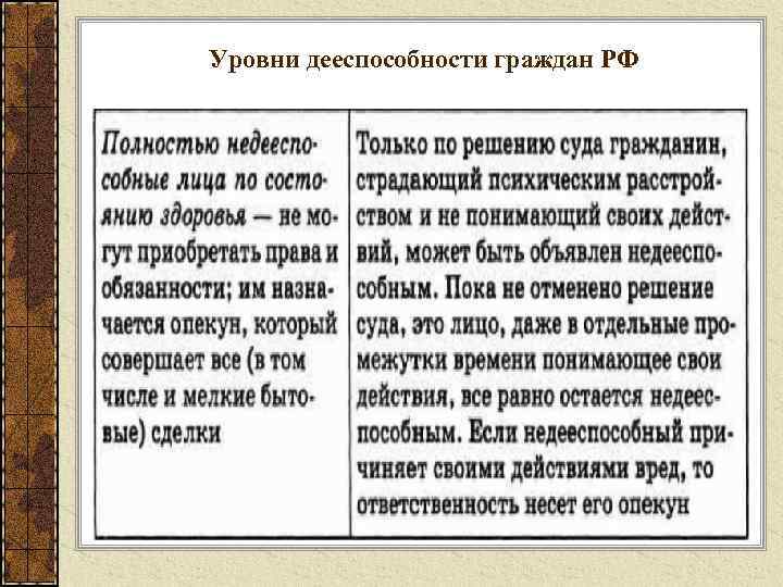 Уровни дееспособности граждан РФ 