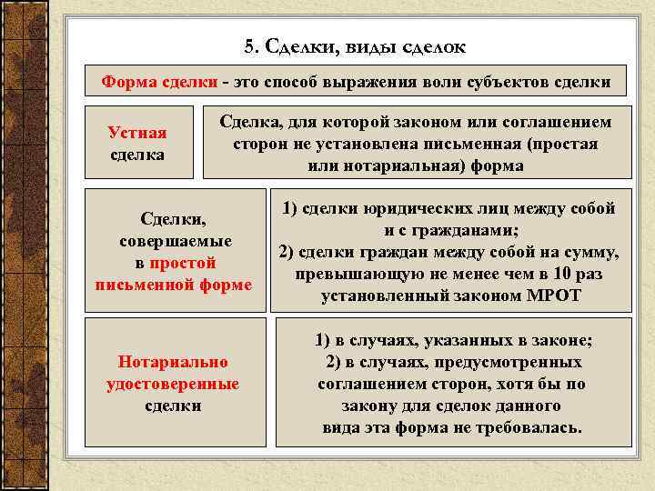  5. Сделки, виды сделок Форма сделки - это способ выражения воли субъектов сделки