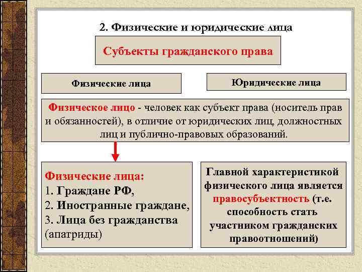  2. Физические и юридические лица Субъекты гражданского права Физические лица Юридические лица Физическое