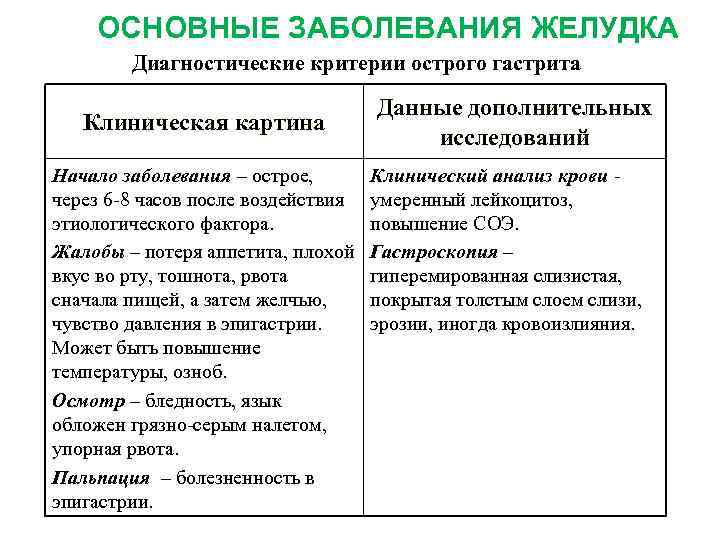  ОСНОВНЫЕ ЗАБОЛЕВАНИЯ ЖЕЛУДКА Диагностические критерии острого гастрита Данные дополнительных Клиническая картина исследований Начало