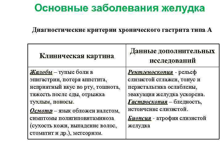  Основные заболевания желудка Диагностические критерии хронического гастрита типа А Данные дополнительных Клиническая картина