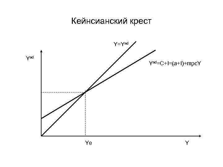 Модель кейнсианского креста. Кейнсианский крест график. Упрощенная модель кейнсианского Креста. График равновесие в кейнсианском кресте.