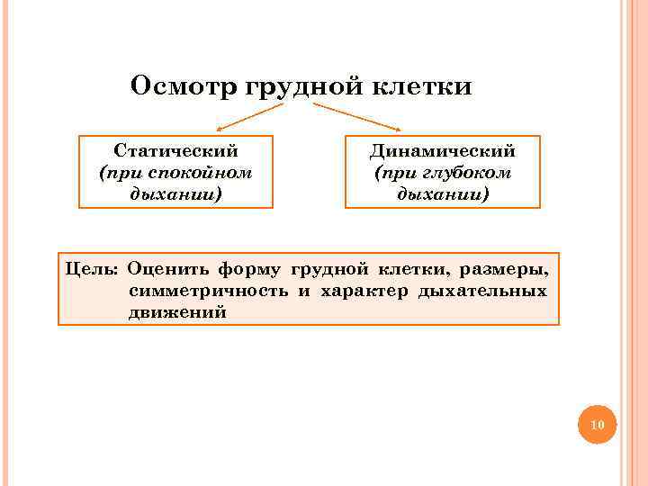  Осмотр грудной клетки Статический Динамический (при спокойном (при глубоком дыхании) Цель: Оценить форму