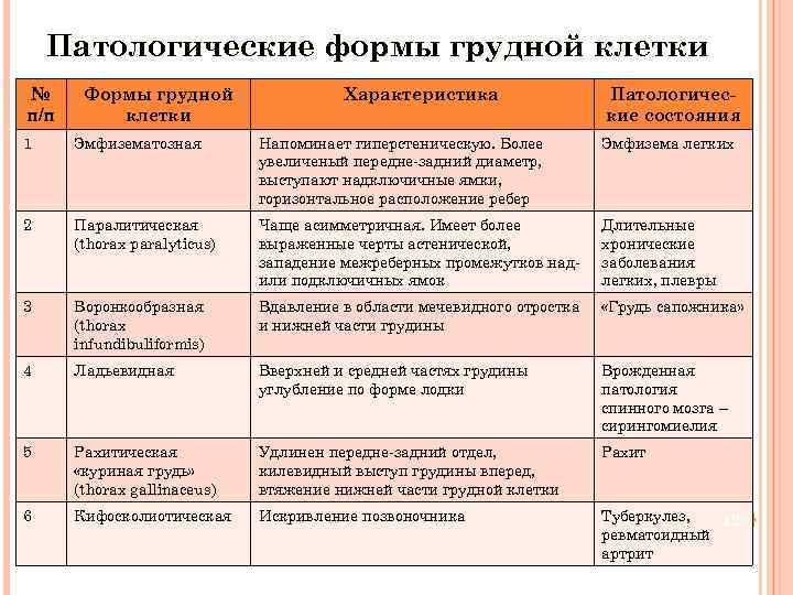  Патологические формы грудной клетки № Формы грудной Характеристика Патологичес- п/п клетки кие состояния