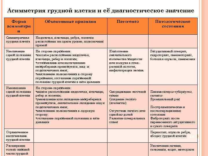 Асимметрия грудной клетки и её диагностическое значение Форма Объективные признаки Патогенез Патологические асимметри состояния