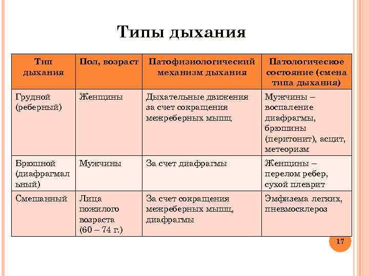  Типы дыхания Тип Пол, возраст Патофизиологический Патологическое дыхания механизм дыхания состояние (смена типа