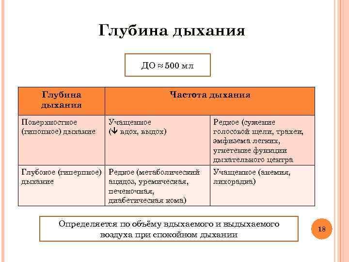  Глубина дыхания ДО ≈ 500 мл Глубина Частота дыхания Поверхностное Учащенное Редкое (сужение