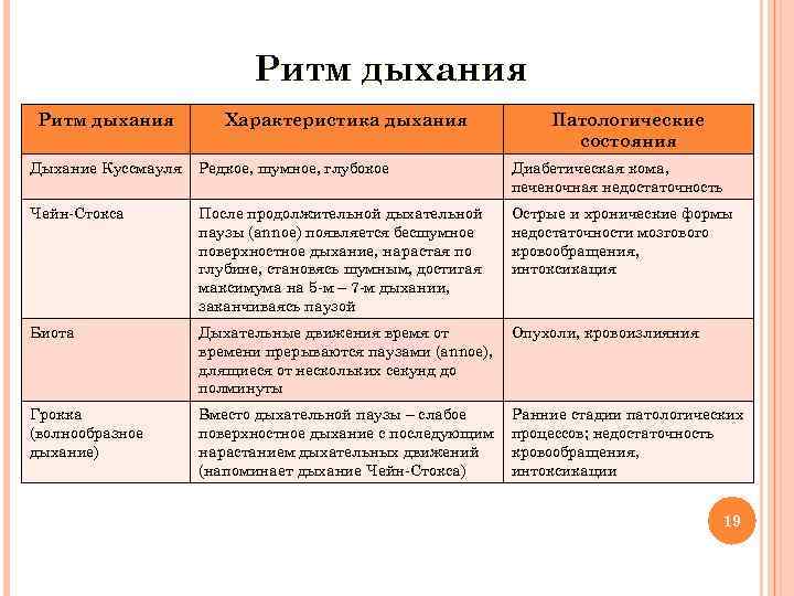  Ритм дыхания Характеристика дыхания Патологические состояния Дыхание Куссмауля Редкое, шумное, глубокое Диабетическая кома,