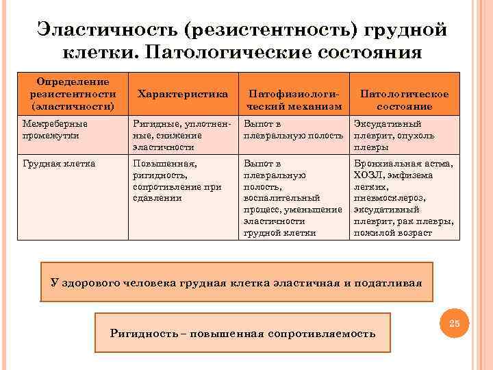  Эластичность (резистентность) грудной клетки. Патологические состояния Определение резистентности Характеристика Патофизиологи- Патологическое (эластичности) ческий