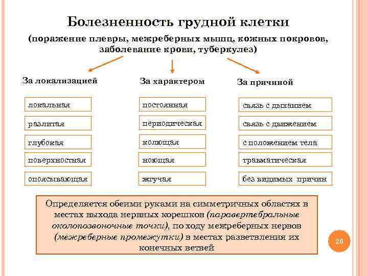  Болезненность грудной клетки (поражение плевры, межреберных мышц, кожных покровов, заболевание крови, туберкулез) За