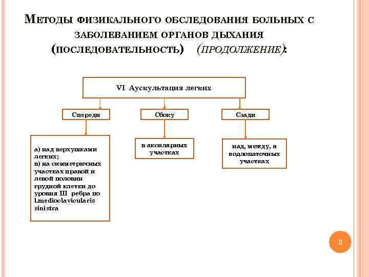 МЕТОДЫ ФИЗИКАЛЬНОГО ОБСЛЕДОВАНИЯ БОЛЬНЫХ С ЗАБОЛЕВАНИЕМ ОРГАНОВ ДЫХАНИЯ (ПОСЛЕДОВАТЕЛЬНОСТЬ) (ПРОДОЛЖЕНИЕ): VІ Аускультация легких Спереди