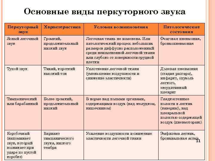  Основные виды перкуторного звука Перкуторный Характеристика Условия возникновения Патологические звук состояния Ясный легочный