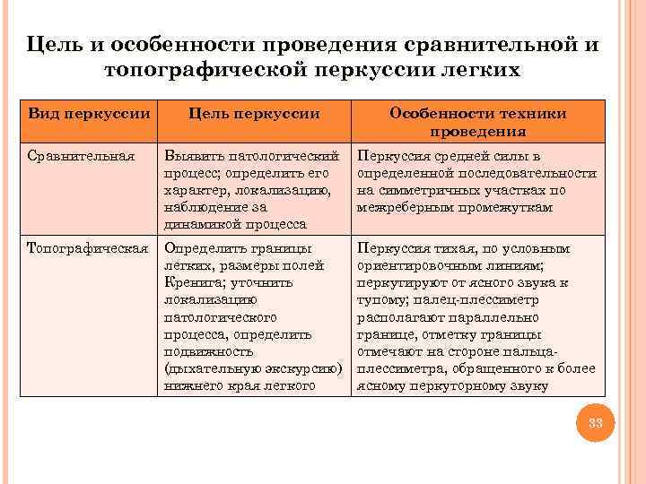 Цель и особенности проведения сравнительной и топографической перкуссии легких Вид перкуссии Цель перкуссии Особенности