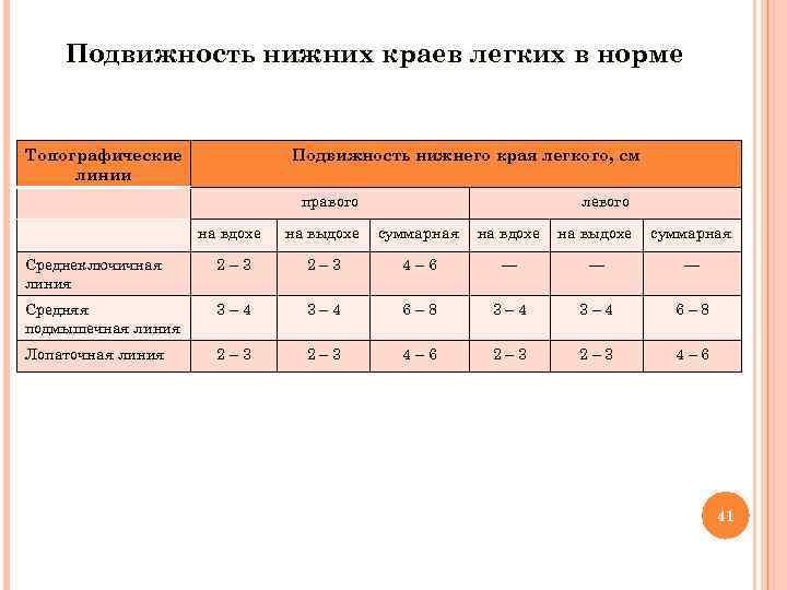  Подвижность нижних краев легких в норме Топографические Подвижность нижнего края легкого, см линии