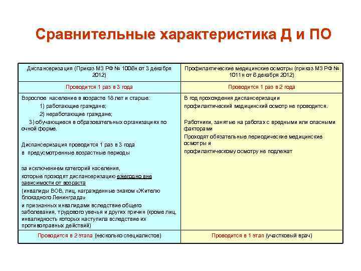  Сравнительные характеристика Д и ПО Диспансеризация (Приказ МЗ РФ № 1006 н от