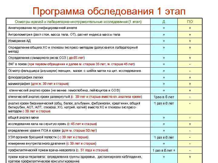  Программа обследования 1 этап Осмотры врачей и лабораторно-инструментальные исследования (1 этап) Д ПО