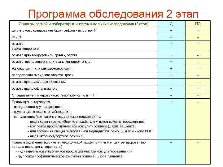  Программа обследования 2 этап Осмотры врачей и лабораторно-инструментальные исследования (2 этап) Д ПО