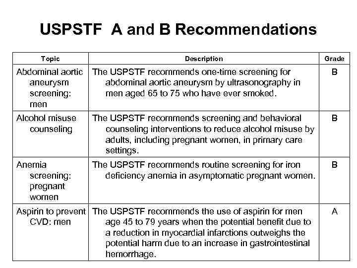  USPSTF A and B Recommendations Topic Description Grade Abdominal aortic The USPSTF recommends