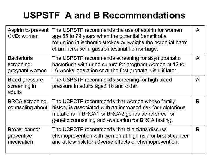  USPSTF A and B Recommendations Aspirin to prevent The USPSTF recommends the use