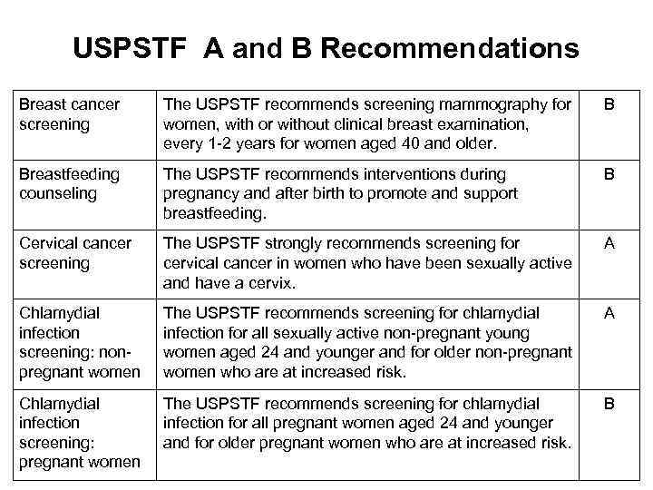  USPSTF A and B Recommendations Breast cancer The USPSTF recommends screening mammography for