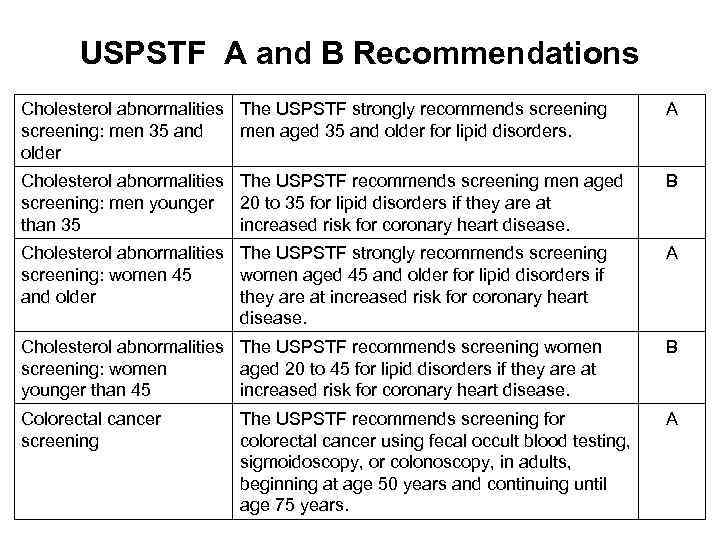  USPSTF A and B Recommendations Cholesterol abnormalities The USPSTF strongly recommends screening A