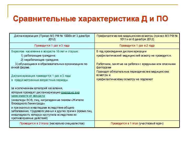  Сравнительные характеристика Д и ПО Диспансеризация (Приказ МЗ РФ № 1006 н от