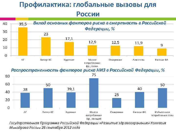  Профилактика: глобальные вызовы для России Вклад основных факторов риска в смертность в Российской