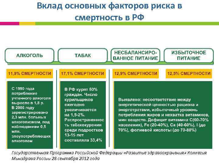  Вклад основных факторов риска в смертность в РФ Государственная Программа Российской Федерации «Развитие