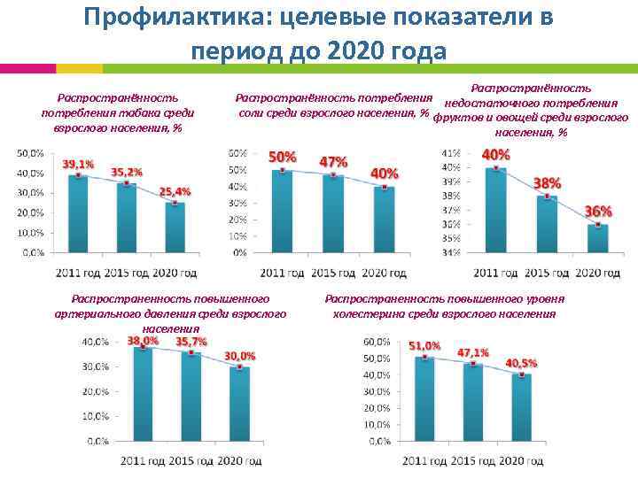  Профилактика: целевые показатели в период до 2020 года Распространённость потребления недостаточного потребления табака