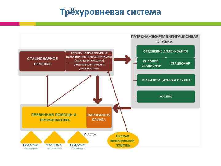 Трёхуровневая система 