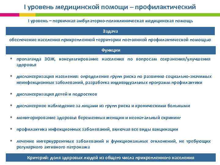  I уровень медицинской помощи – профилактический I уровень – первичная амбулаторно-поликлиническая медицинская помощь