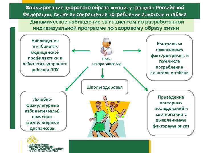  Формирование здорового образа жизни, у граждан Российской Федерации, включая сокращение потребления алкоголя и