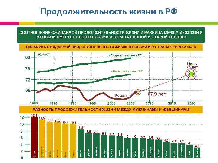 Продолжительность жизни в РФ 