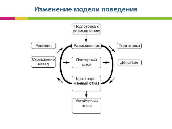 Изменение модели поведения 