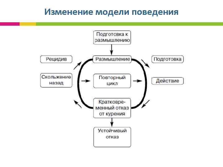 Изменение модели поведения 