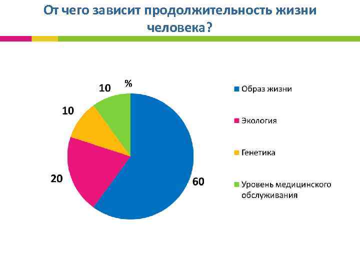 От чего зависит продолжительность жизни человека? 