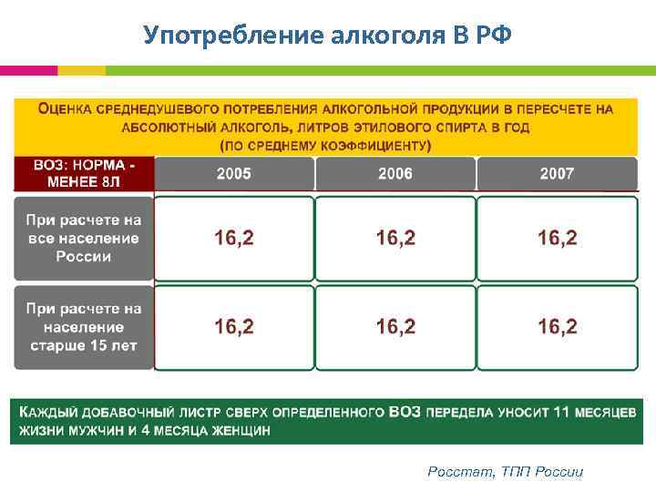 Употребление алкоголя В РФ Росстат, ТПП России 